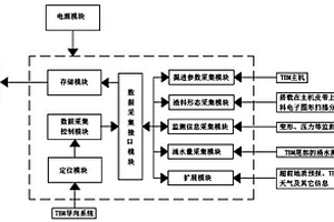 用于TBM隧洞岩体分级所需参数的快速综合采集系统