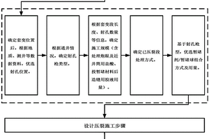 适用于深层页岩气水平井的混合暂堵体积压裂方法