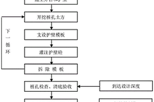 用于桩基的水磨钻挖孔桩施工方法