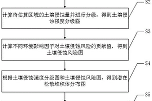 考虑流域松散堆积物的潜在崩滑灾害易发性估算方法