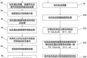 利用钻孔雷达构建煤矿透明工作面的方法