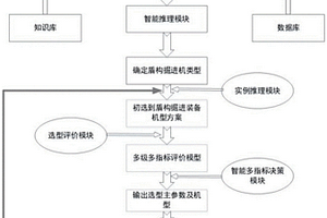 基于知识管理的盾构掘进装备智能优化选型方法