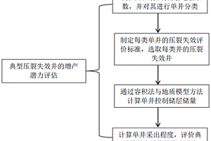 针对典型压裂失效井的增产潜力评估方法