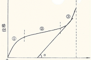 边坡变形阶段位移时间曲线切线角的确定方法