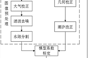 浅水区域水深比值遥感反演方法