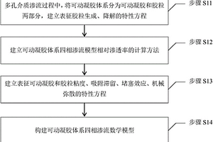 可动凝胶体系四相渗流模拟方法