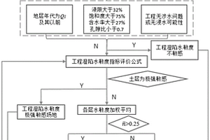 黄土工程湿陷水敏度指标评价方法