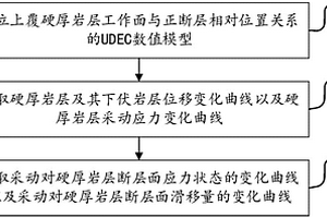 上覆硬厚岩层工作面正断层采动效应分析方法