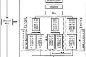 热轧厂板加区超大深基坑群施工工艺流程设计方法