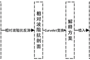 解释性速度建模地震成像方法、系统、介质和设备