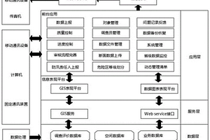 大规模自然灾害用的调查数据上报完善处理系统