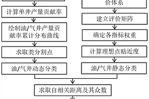 低产低效井的判别方法