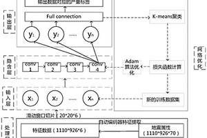 融合静动态特征的缝洞型油藏半监督学习储层含油气性评价方法