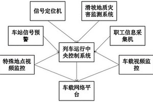 列车运行安全预警系统