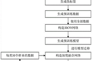 基于深度迁移学习的高光谱图像分类方法