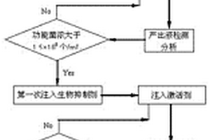 激活油藏深部功能菌群的微生物采油方法