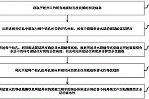 裂隙型含水层富水性分析方法及工作面涌水量预计方法