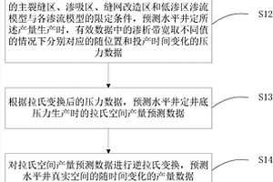 水平井压裂渗吸后渗吸带宽确定方法和装置