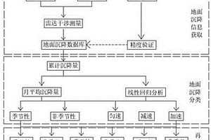 表征地面沉降时序演变的方法