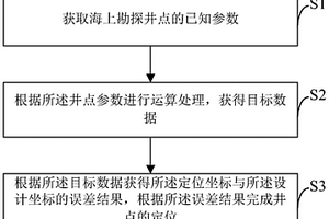 海上勘探井点快速定位方法和装置、电子设备、存储介质