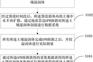 土壤湿润体体积获取方法、系统及装置