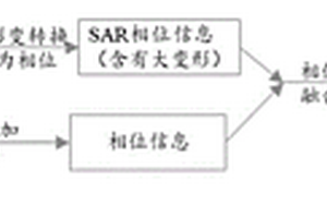 无人机DEM与InSAR相位融合获得高精度地表沉陷盆地的方法