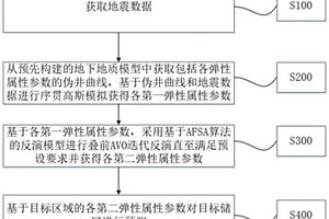 叠前AVO随机反演的方法、系统、存储介质及电子设备