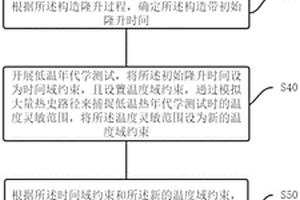 低温热年代学古温标重建逆冲推覆构造隆升过程改进方法