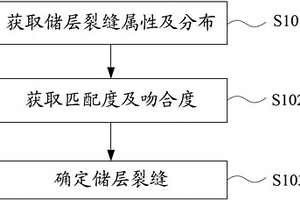 储层裂缝的确定方法