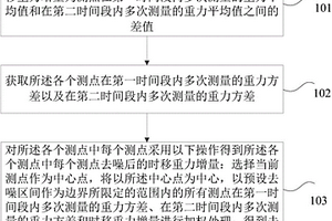 时移重力增量的去噪方法和装置