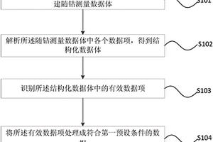 随钻测量数据自动接收与处理的方法及装置