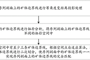 自动匹配序列剖面上的矿体边界线的方法