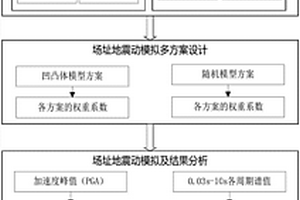 基于全部发震构造最大可信地震的地震动参数评价方法