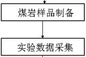 评价煤储层压敏效应的实验方法