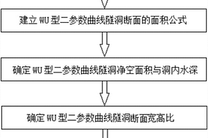 二参数曲线隧洞断面及水利设计方法