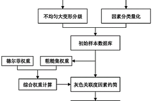 适用于软岩隧道不均匀大变形等级预测方法