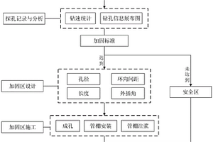 隧道超前大管棚探测及处治溶洞施工方法