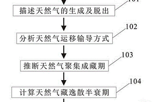 描述稠油-浅层气藏动态聚散成藏过程的方法