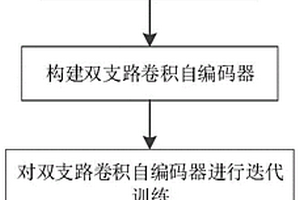 基于双支路卷积自编码器的高光谱图像分类方法