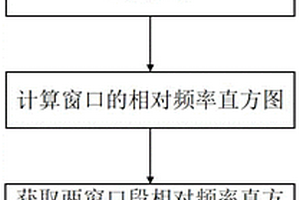 基于直方图距离的突变信号检测方法