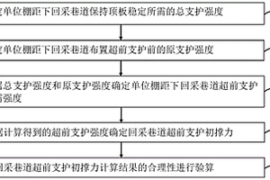 煤矿综放工作面回采巷道超前支护初撑力确定方法