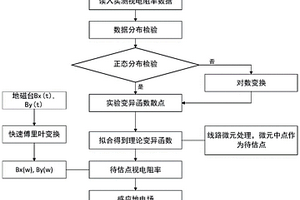 基于视电阻率的地磁暴感应地电场的快速计算方法