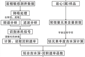 基于米兰科维奇旋回的古水深定量恢复方法和存储介质