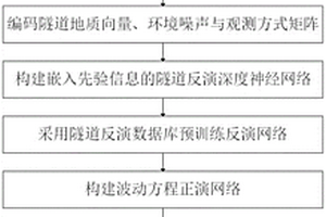 基于深度学习的隧道地震波速反演方法及系统