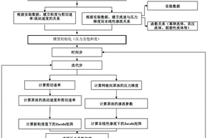 考虑稠油非牛顿特性的数值模拟方法