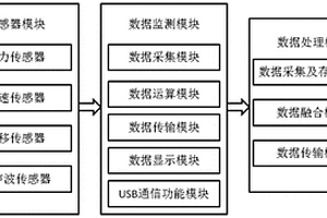 盾构机掘进速度与掘进参数关系的预测系统