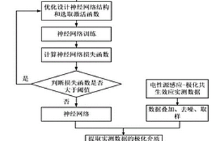 基于神经网络的电性源感应-极化共生效应多参数成像方法