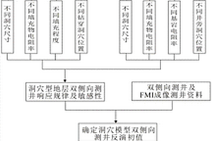 碳酸盐岩储层孔洞空间双侧向测井半定量评价方法