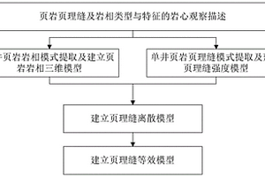 页岩气储层页理缝三维建模方法