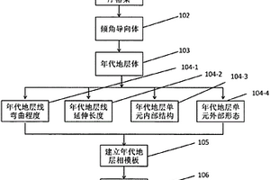 年代地层相识别冲积扇微相的方法